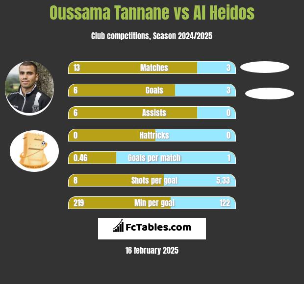 Oussama Tannane vs Al Heidos h2h player stats