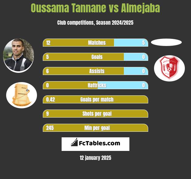 Oussama Tannane vs Almejaba h2h player stats