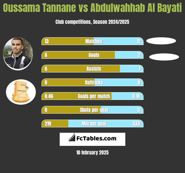 Oussama Tannane vs Abdulwahhab Al Bayati h2h player stats