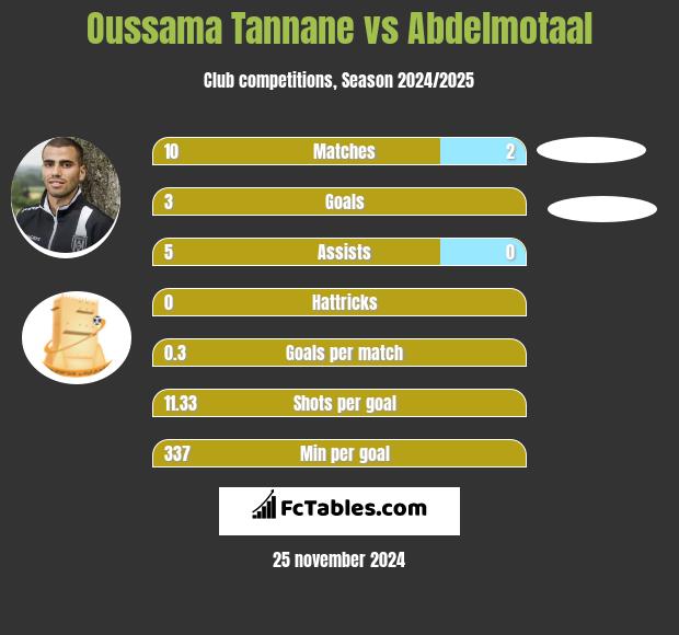 Oussama Tannane vs Abdelmotaal h2h player stats