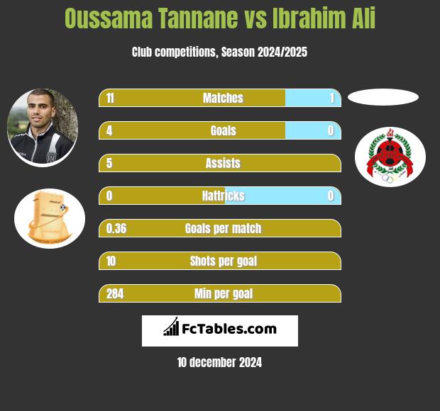 Oussama Tannane vs Ibrahim Ali h2h player stats