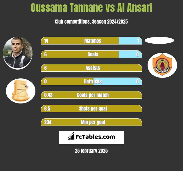 Oussama Tannane vs Al Ansari h2h player stats