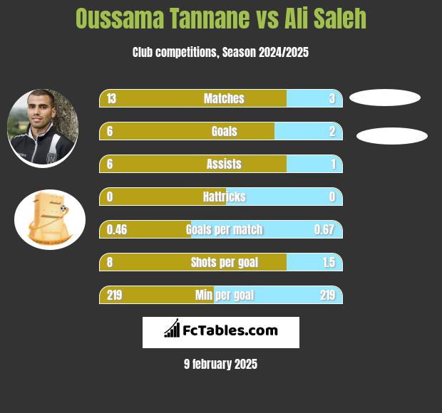 Oussama Tannane vs Ali Saleh h2h player stats