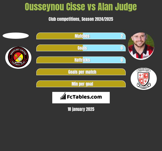 Ousseynou Cisse vs Alan Judge h2h player stats