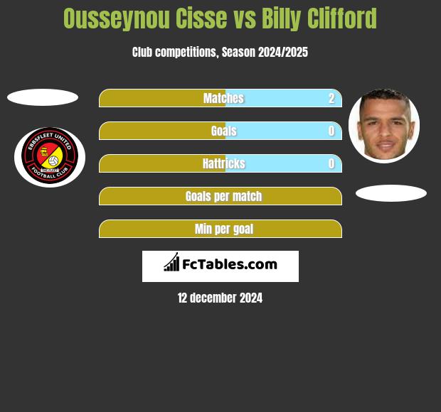 Ousseynou Cisse vs Billy Clifford h2h player stats