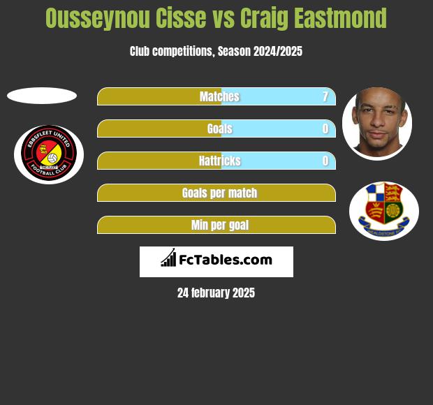 Ousseynou Cisse vs Craig Eastmond h2h player stats