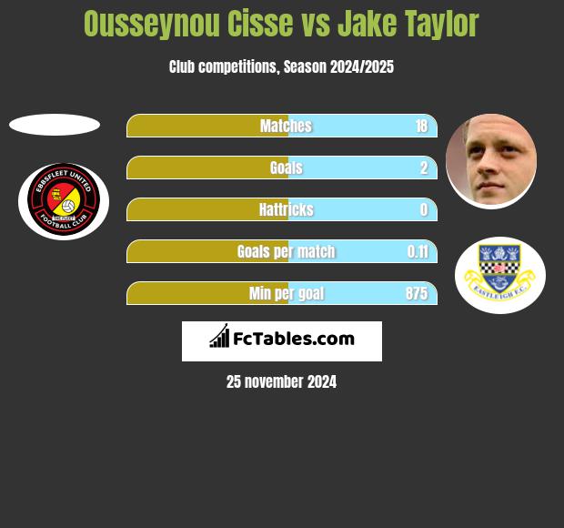 Ousseynou Cisse vs Jake Taylor h2h player stats