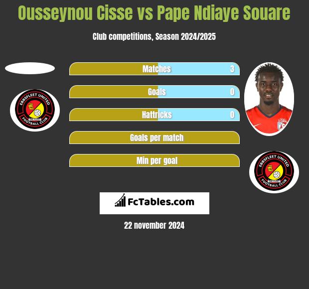 Ousseynou Cisse vs Pape Ndiaye Souare h2h player stats