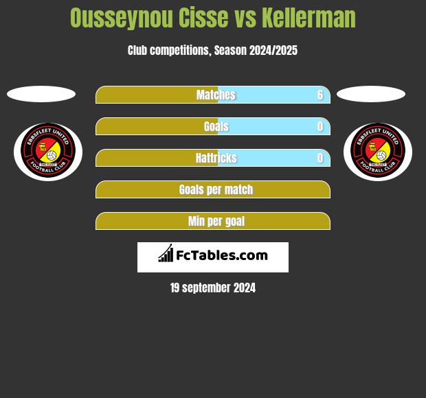 Ousseynou Cisse vs Kellerman h2h player stats