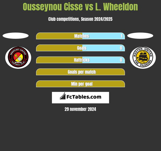 Ousseynou Cisse vs L. Wheeldon h2h player stats