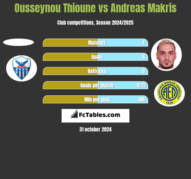 Ousseynou Thioune vs Andreas Makris h2h player stats