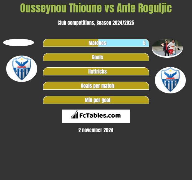 Ousseynou Thioune vs Ante Roguljic h2h player stats