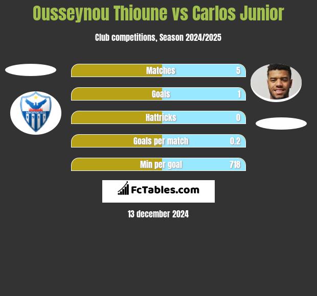 Ousseynou Thioune vs Carlos Junior h2h player stats