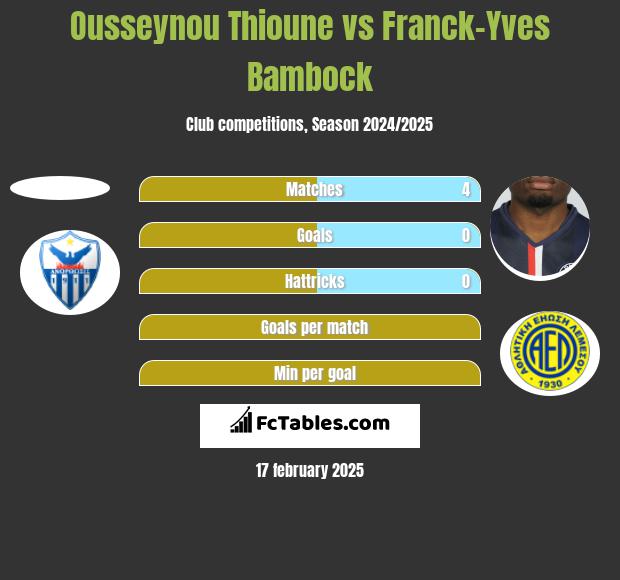 Ousseynou Thioune vs Franck-Yves Bambock h2h player stats