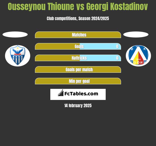 Ousseynou Thioune vs Georgi Kostadinov h2h player stats