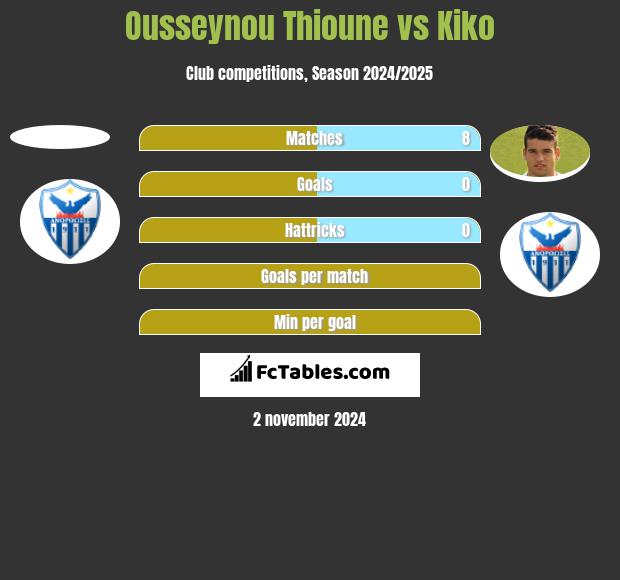 Ousseynou Thioune vs Kiko h2h player stats