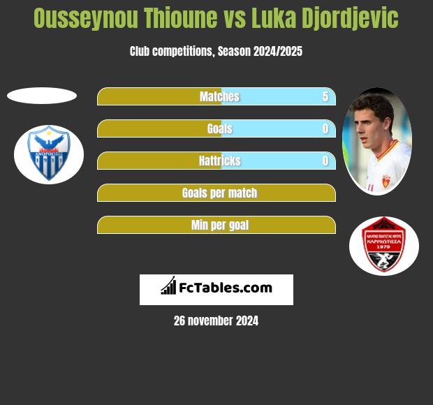 Ousseynou Thioune vs Luka Djordjević h2h player stats