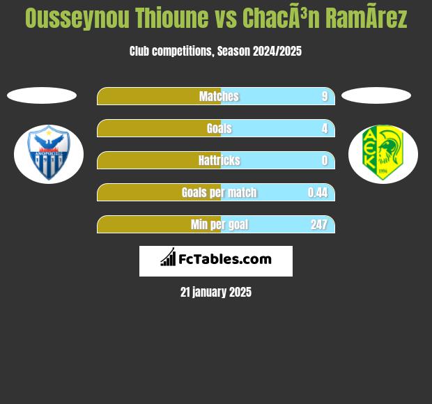 Ousseynou Thioune vs ChacÃ³n RamÃ­rez h2h player stats