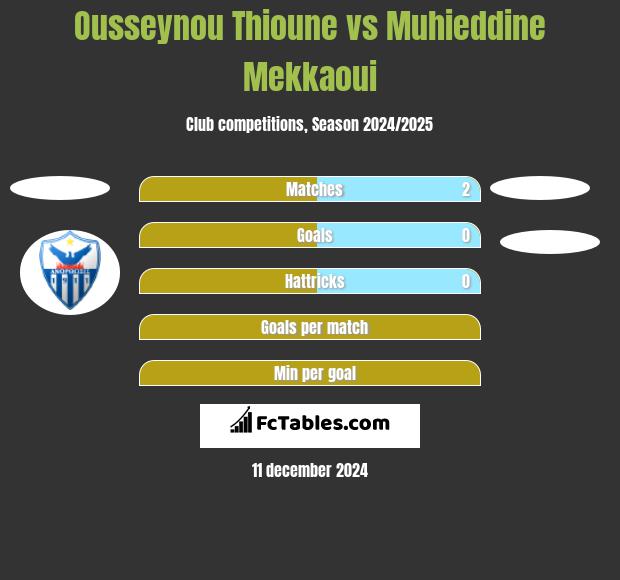 Ousseynou Thioune vs Muhieddine Mekkaoui h2h player stats