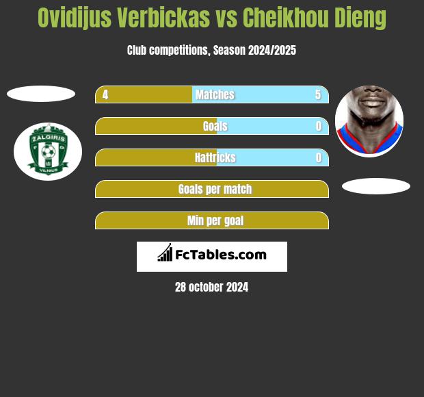 Ovidijus Verbickas vs Cheikhou Dieng h2h player stats