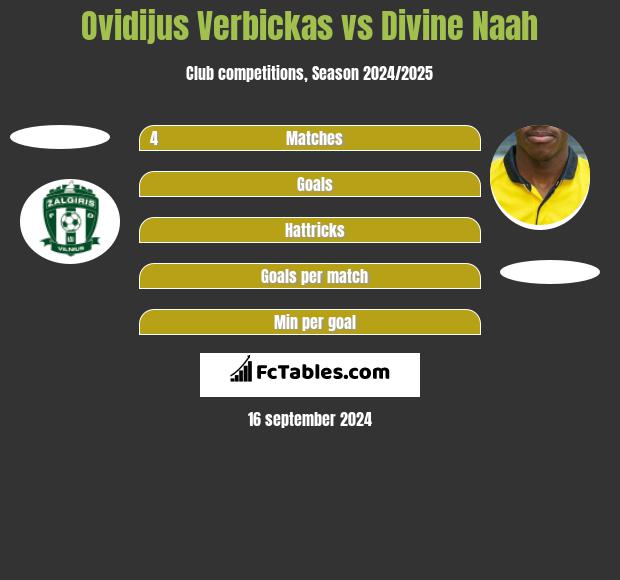 Ovidijus Verbickas vs Divine Naah h2h player stats