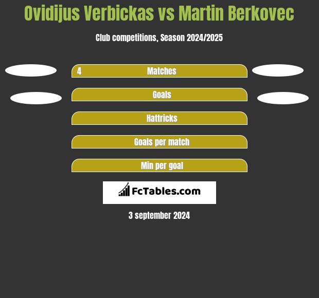 Ovidijus Verbickas vs Martin Berkovec h2h player stats