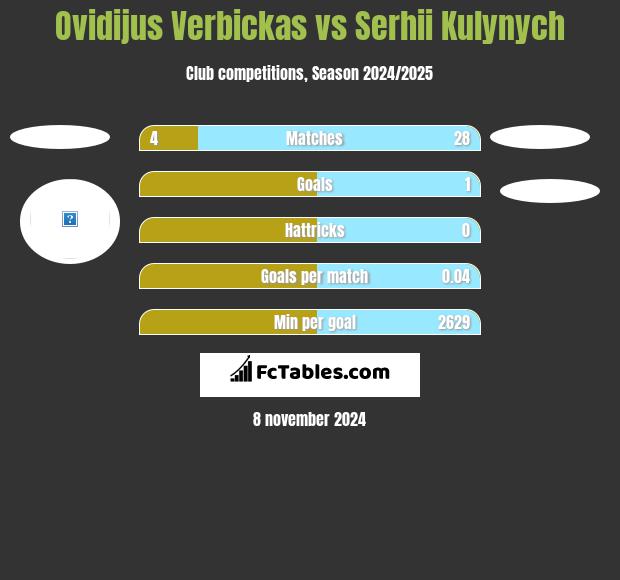 Ovidijus Verbickas vs Serhii Kulynych h2h player stats