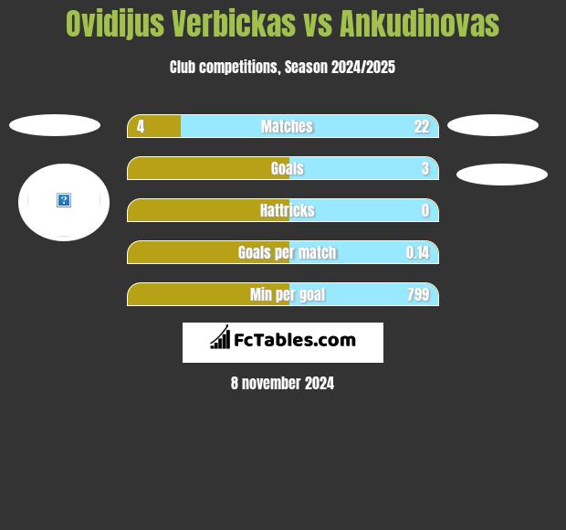 Ovidijus Verbickas vs Ankudinovas h2h player stats