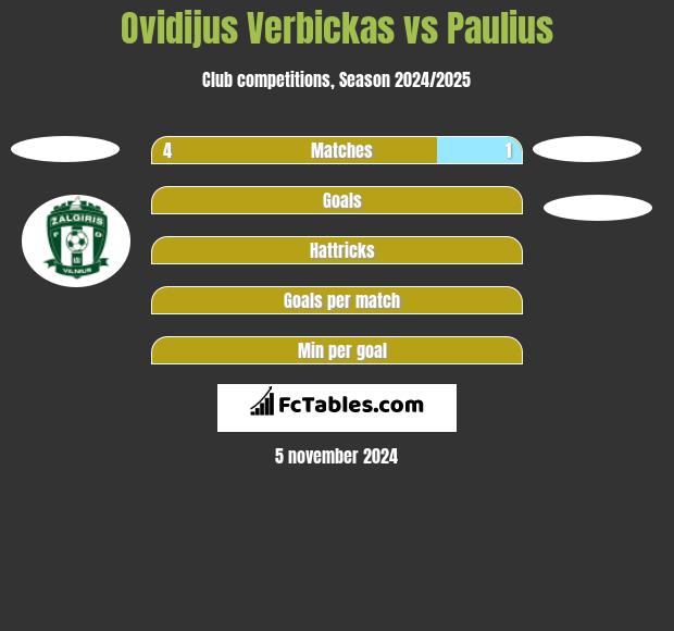 Ovidijus Verbickas vs Paulius h2h player stats