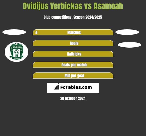 Ovidijus Verbickas vs Asamoah h2h player stats