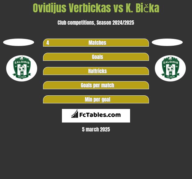 Ovidijus Verbickas vs K. Bička h2h player stats