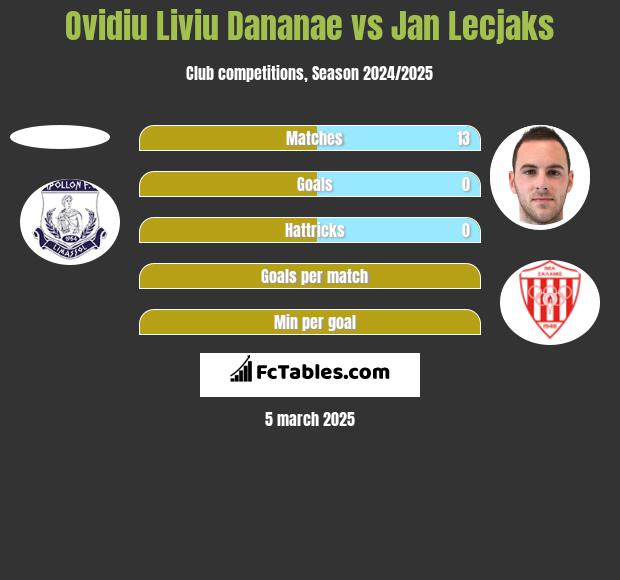 Ovidiu Liviu Dananae vs Jan Lecjaks h2h player stats