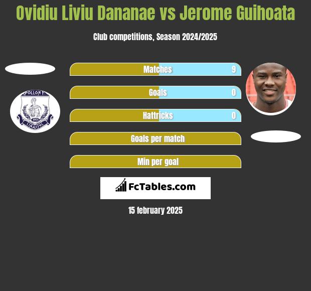 Ovidiu Liviu Dananae vs Jerome Guihoata h2h player stats