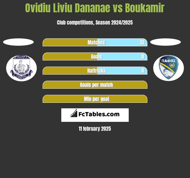 Ovidiu Liviu Dananae vs Boukamir h2h player stats