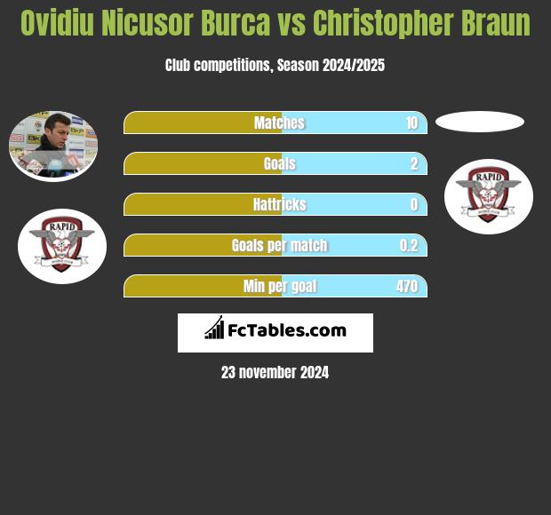 Ovidiu Nicusor Burca vs Christopher Braun h2h player stats