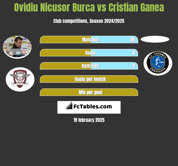 Ovidiu Nicusor Burca vs Cristian Ganea h2h player stats