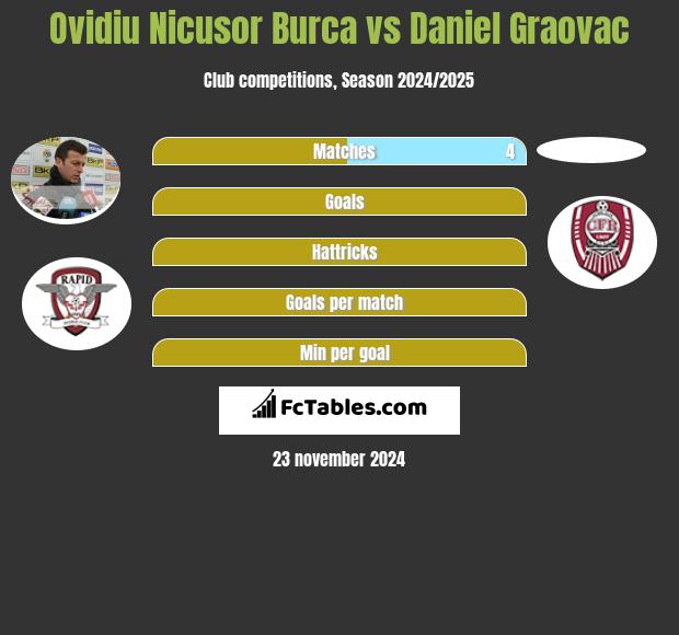 Ovidiu Nicusor Burca vs Daniel Graovac h2h player stats