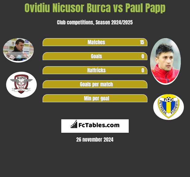 Ovidiu Nicusor Burca vs Paul Papp h2h player stats