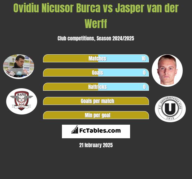 Ovidiu Nicusor Burca vs Jasper van der Werff h2h player stats