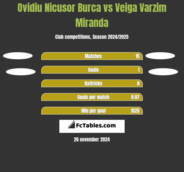 Ovidiu Nicusor Burca vs Veiga Varzim Miranda h2h player stats