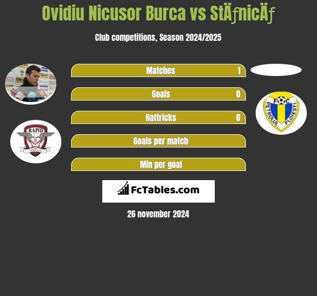 Ovidiu Nicusor Burca vs StÄƒnicÄƒ h2h player stats