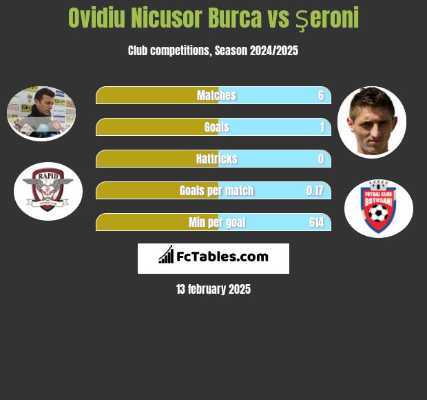 Ovidiu Nicusor Burca vs Şeroni h2h player stats