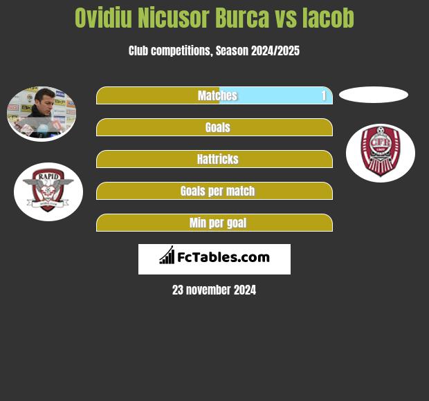 Ovidiu Nicusor Burca vs Iacob h2h player stats