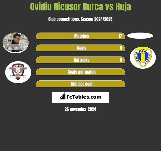 Ovidiu Nicusor Burca vs Huja h2h player stats