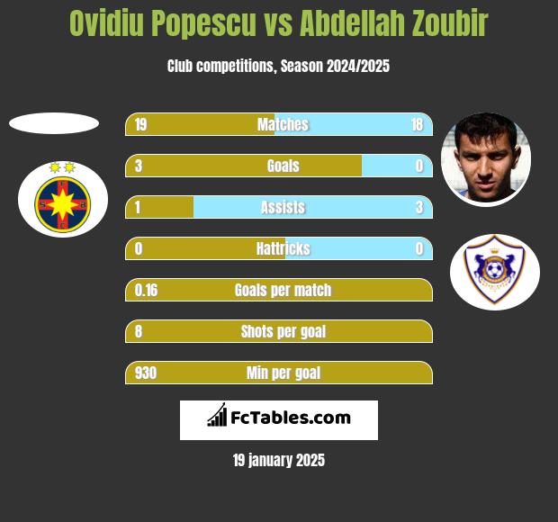 Ovidiu Popescu vs Abdellah Zoubir h2h player stats