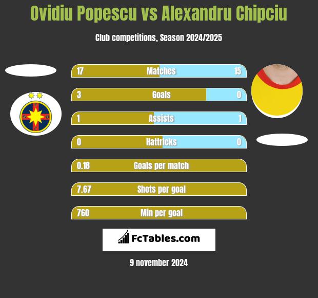 Ovidiu Popescu vs Alexandru Chipciu h2h player stats