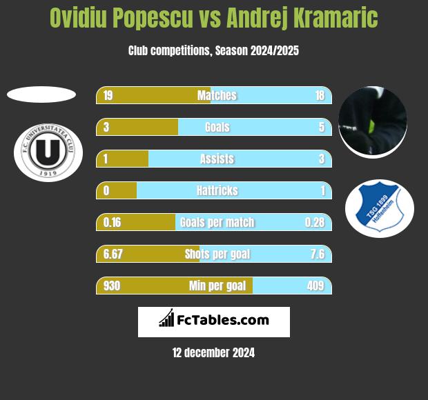 Ovidiu Popescu vs Andrej Kramaric h2h player stats