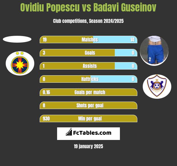 Ovidiu Popescu vs Badavi Guseinov h2h player stats