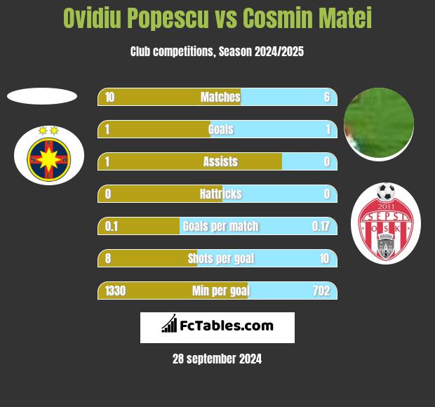 Ovidiu Popescu vs Cosmin Matei h2h player stats