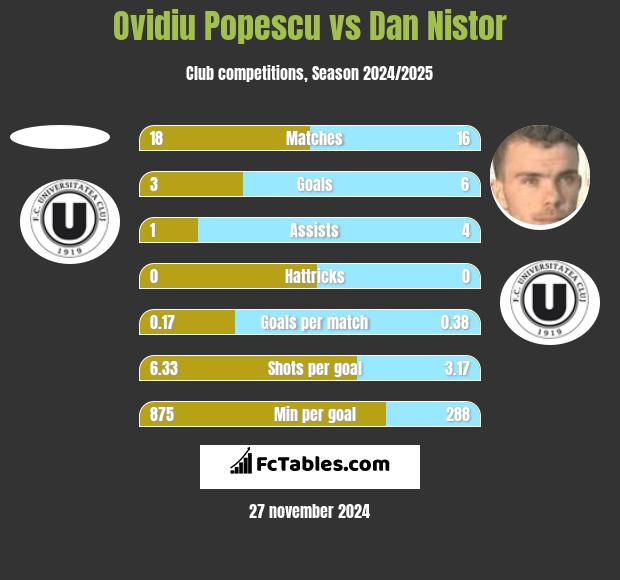 Ovidiu Popescu vs Dan Nistor h2h player stats